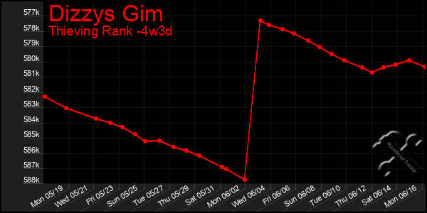 Last 31 Days Graph of Dizzys Gim