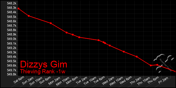 Last 7 Days Graph of Dizzys Gim