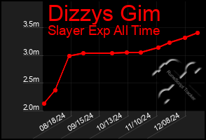 Total Graph of Dizzys Gim