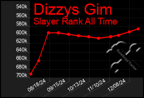 Total Graph of Dizzys Gim