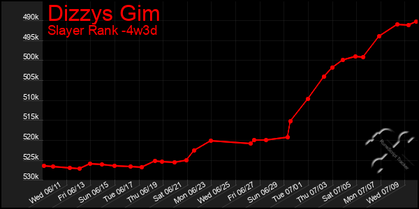 Last 31 Days Graph of Dizzys Gim