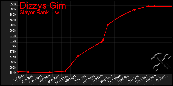 Last 7 Days Graph of Dizzys Gim