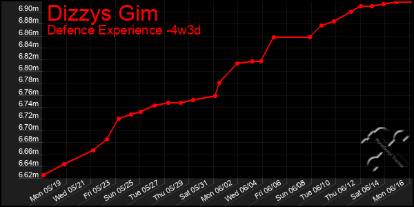 Last 31 Days Graph of Dizzys Gim