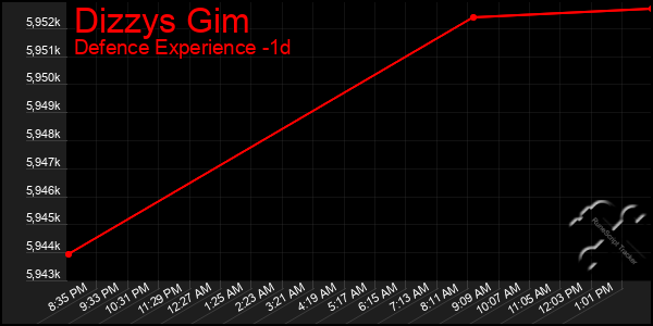 Last 24 Hours Graph of Dizzys Gim