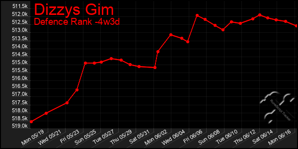 Last 31 Days Graph of Dizzys Gim