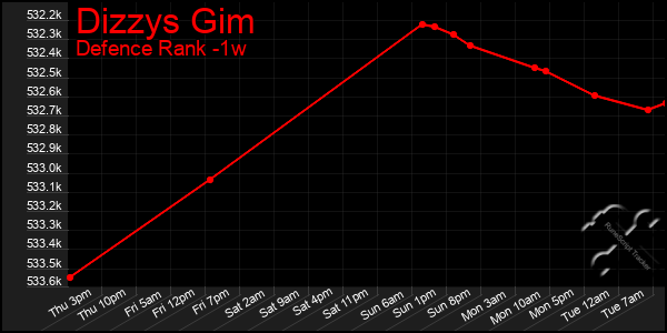 Last 7 Days Graph of Dizzys Gim