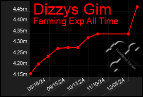 Total Graph of Dizzys Gim