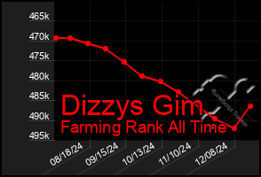 Total Graph of Dizzys Gim