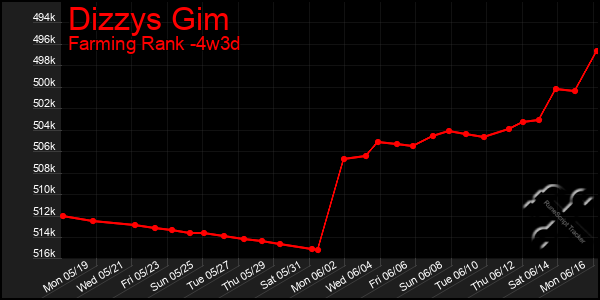 Last 31 Days Graph of Dizzys Gim