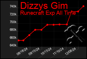 Total Graph of Dizzys Gim