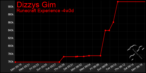 Last 31 Days Graph of Dizzys Gim