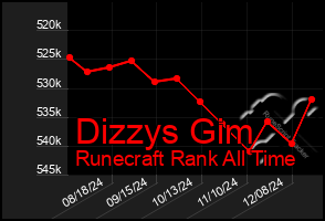 Total Graph of Dizzys Gim