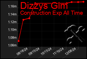 Total Graph of Dizzys Gim