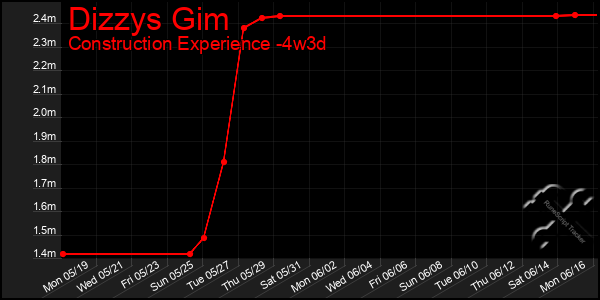 Last 31 Days Graph of Dizzys Gim