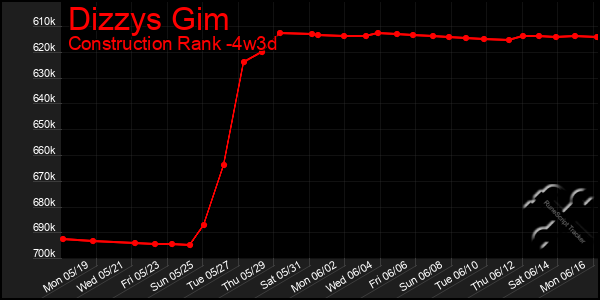 Last 31 Days Graph of Dizzys Gim