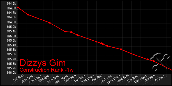 Last 7 Days Graph of Dizzys Gim