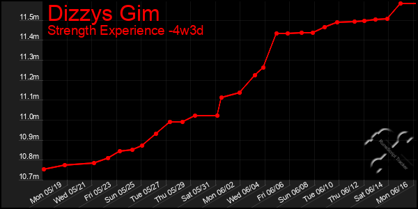Last 31 Days Graph of Dizzys Gim