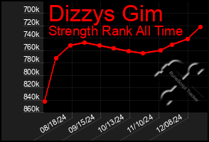 Total Graph of Dizzys Gim