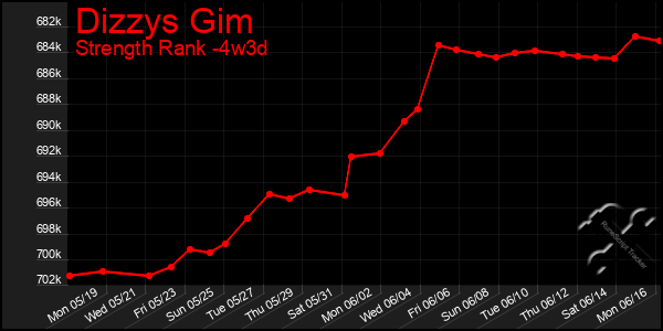 Last 31 Days Graph of Dizzys Gim