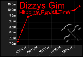 Total Graph of Dizzys Gim