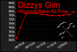 Total Graph of Dizzys Gim