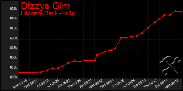 Last 31 Days Graph of Dizzys Gim