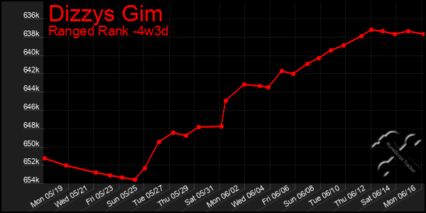 Last 31 Days Graph of Dizzys Gim