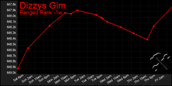 Last 7 Days Graph of Dizzys Gim