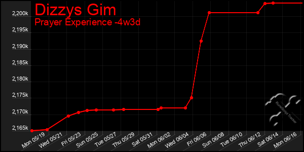 Last 31 Days Graph of Dizzys Gim