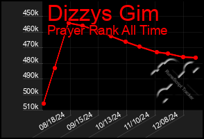 Total Graph of Dizzys Gim