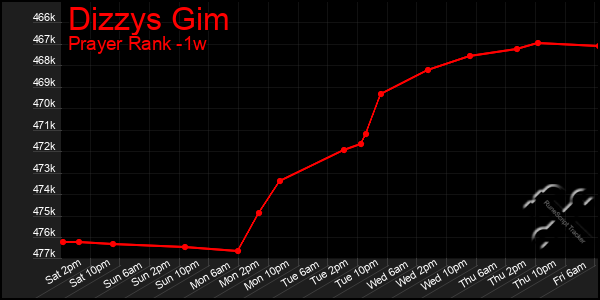 Last 7 Days Graph of Dizzys Gim