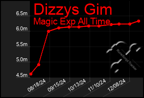 Total Graph of Dizzys Gim