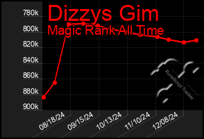 Total Graph of Dizzys Gim