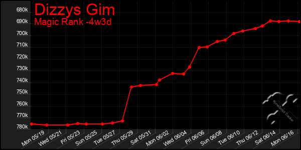 Last 31 Days Graph of Dizzys Gim