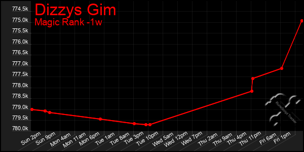 Last 7 Days Graph of Dizzys Gim