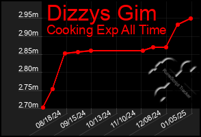 Total Graph of Dizzys Gim