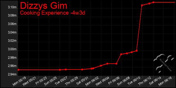 Last 31 Days Graph of Dizzys Gim