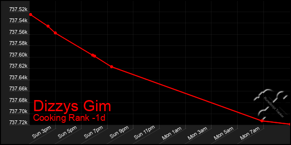 Last 24 Hours Graph of Dizzys Gim