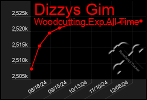 Total Graph of Dizzys Gim