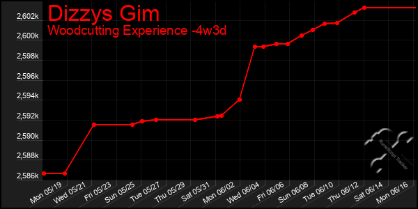 Last 31 Days Graph of Dizzys Gim