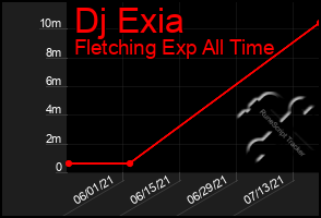 Total Graph of Dj Exia