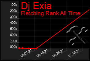 Total Graph of Dj Exia