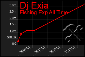 Total Graph of Dj Exia