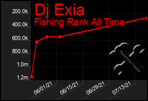 Total Graph of Dj Exia