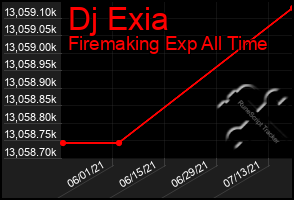Total Graph of Dj Exia
