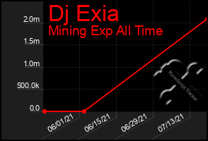 Total Graph of Dj Exia