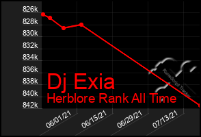 Total Graph of Dj Exia