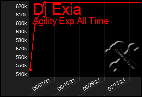 Total Graph of Dj Exia
