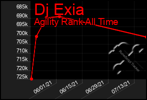 Total Graph of Dj Exia