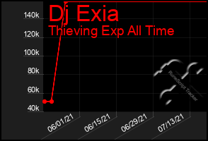 Total Graph of Dj Exia